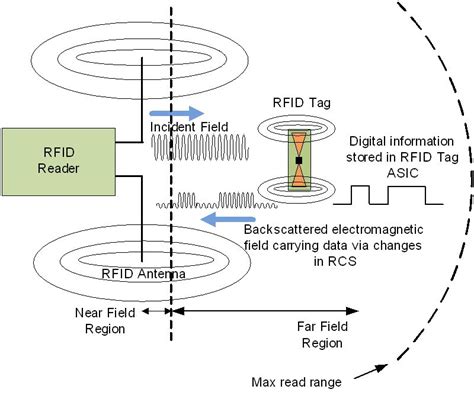 rfid uhf channels|how does uhf rfid work.